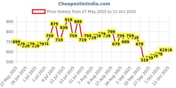 myntra.com glitchez Men Relaxed Fit Light Fade Panelling Cargo Jogger Jeans glitchez Price History Graph from 27 May 2025 to 9 Oct 2025