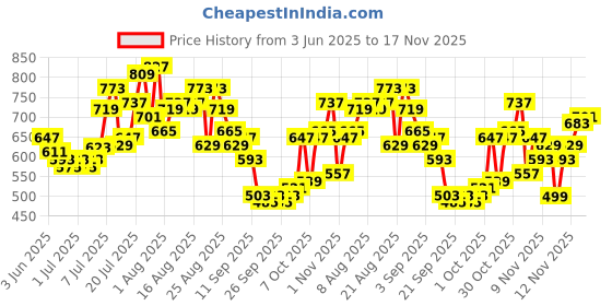myntra.com glitchez Men Relaxed Fit Light Fade Panelling Cargo Jogger Jeans glitchez Price History Graph from 3 Jun 2025 to 17 Nov 2025