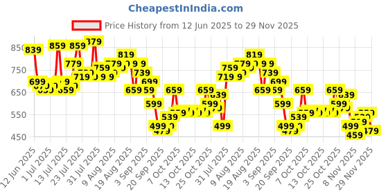 myntra.com glitchez Men Relaxed Fit Light Fade Stretchable Cargo Jeans glitchez Price History Graph from 12 Jun 2025 to 29 Nov 2025
