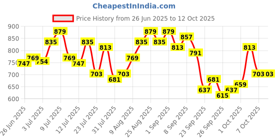 myntra.com glitchez Men Relaxed Fit Light Fade Stretchable Jeans glitchez Price History Graph from 26 Jun 2025 to 12 Oct 2025