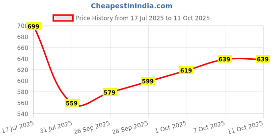 myntra.com glitchez Men Relaxed Fit Light Fade Stretchable Jeans glitchez Price History Graph from 17 Jul 2025 to 11 Oct 2025