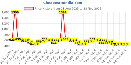 myntra.com glitchez Men Relaxed Fit Light Fade Stretchable Jeans glitchez Price History Graph from 21 Aug 2025 to 28 Nov 2025
