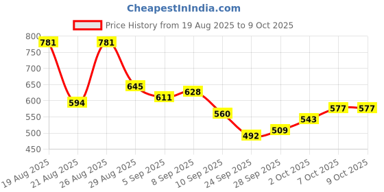 myntra.com glitchez Men Relaxed Fit Light Fade Stretchable Jeans glitchez Price History Graph from 19 Aug 2025 to 7 Oct 2025