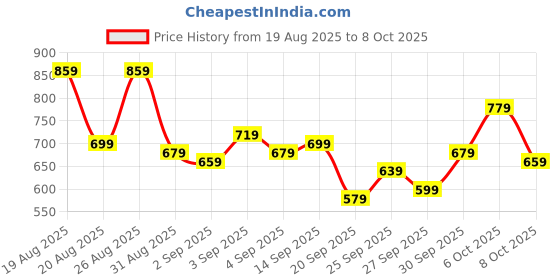 myntra.com glitchez Men Relaxed Fit Light Fade Stretchable Jeans glitchez Price History Graph from 19 Aug 2025 to 8 Oct 2025
