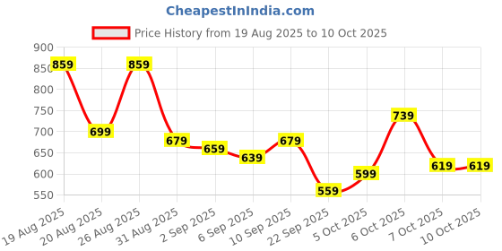 myntra.com glitchez Men Relaxed Fit Light Fade Stretchable Jeans glitchez Price History Graph from 19 Aug 2025 to 10 Oct 2025