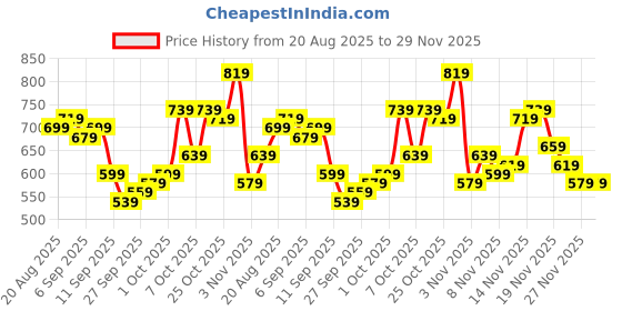 myntra.com glitchez Men Relaxed Fit Light Fade Stretchable Jeans glitchez Price History Graph from 20 Aug 2025 to 29 Nov 2025