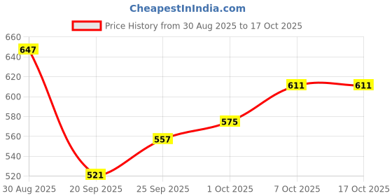 myntra.com glitchez Men Relaxed Fit Light Fade Stretchable Jeans glitchez Price History Graph from 30 Aug 2025 to 15 Oct 2025