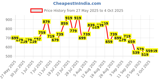 myntra.com glitchez Men Relaxed Fit Light Fade Stretchable Panelling Cargo Jeans glitchez Price History Graph from 27 May 2025 to 4 Oct 2025