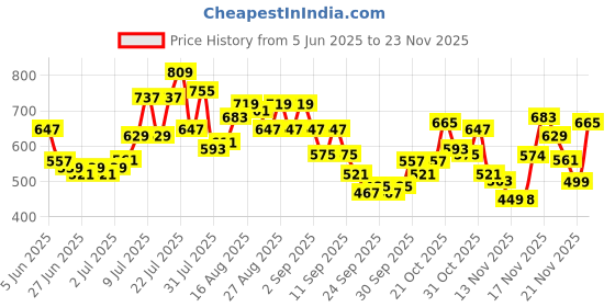 myntra.com glitchez Men Relaxed Fit Light Fade Stretchable Panelling Cargo Jeans glitchez Price History Graph from 5 Jun 2025 to 23 Nov 2025