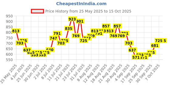 myntra.com glitchez Men Relaxed Fit Low Distress Light Fade Jeans glitchez Price History Graph from 25 May 2025 to 15 Oct 2025