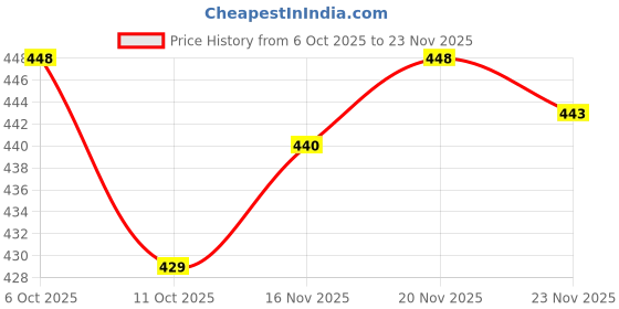myntra.com glitchez Men Relaxed Fit Mid-Rise Cargos glitchez Price History Graph from 6 Oct 2025 to 23 Nov 2025
