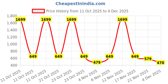 myntra.com glitchez Men Relaxed-Fit Mid-Rise Joggers glitchez Price History Graph from 11 Oct 2025 to 4 Dec 2025