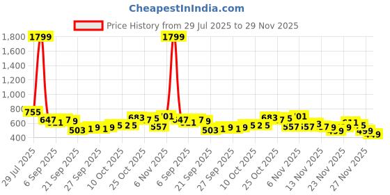 myntra.com glitchez Men Relaxed Fit Mid-Rise Light Fade Stretchable Jeans glitchez Price History Graph from 29 Jul 2025 to 29 Nov 2025