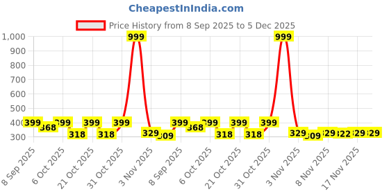 myntra.com glitchez Men Relaxed Fit Mid-Rise Shorts glitchez Price History Graph from 8 Sep 2025 to 4 Dec 2025