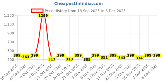 myntra.com glitchez Men Relaxed Fit Mid Rise Track Pants glitchez Price History Graph from 18 Sep 2025 to 6 Dec 2025