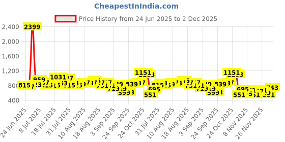 myntra.com glitchez Men Relaxed Fit Printed Stretchable Jeans glitchez Price History Graph from 24 Jun 2025 to 2 Dec 2025