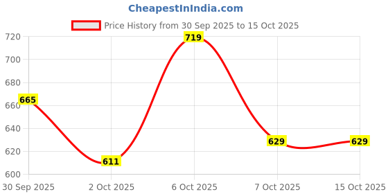 myntra.com glitchez Men Relaxed Fit Side Stripe Tab Detail Track Pants glitchez Price History Graph from 30 Sep 2025 to 15 Oct 2025