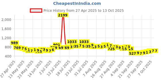 myntra.com glitchez Men Relaxed Fit Soft Functional Jeans glitchez Price History Graph from 27 Apr 2025 to 12 Oct 2025