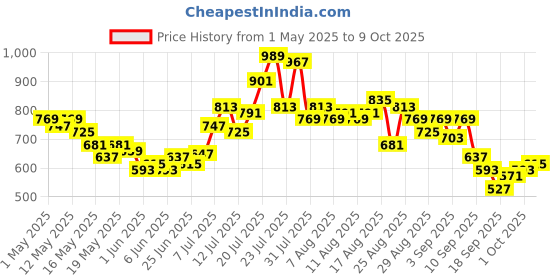 myntra.com glitchez Men Relaxed Fit Soft Functional Jeans glitchez Price History Graph from 1 May 2025 to 9 Oct 2025