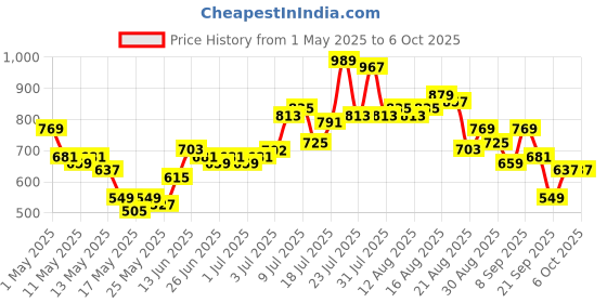 myntra.com glitchez Men Relaxed Fit Soft Functional Jeans glitchez Price History Graph from 1 May 2025 to 4 Oct 2025