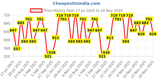 myntra.com glitchez Men Relaxed Fit Stretchable Cargo Joggers Jeans glitchez Price History Graph from 17 Jul 2025 to 20 Nov 2025
