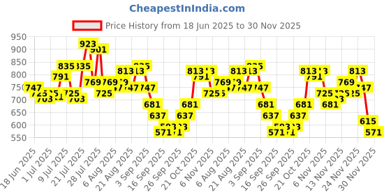 myntra.com glitchez Men Relaxed Fit Stretchable Jeans glitchez Price History Graph from 18 Jun 2025 to 30 Nov 2025