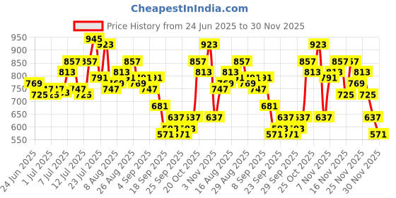 myntra.com glitchez Men Relaxed Fit Stretchable Jeans glitchez Price History Graph from 24 Jun 2025 to 27 Nov 2025