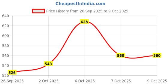 myntra.com glitchez Men Relaxed Fit Sweatshirt glitchez Price History Graph from 26 Sep 2025 to 6 Oct 2025