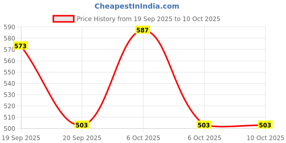 myntra.com glitchez Men Relaxed Fit Track Pant glitchez Price History Graph from 19 Sep 2025 to 6 Oct 2025