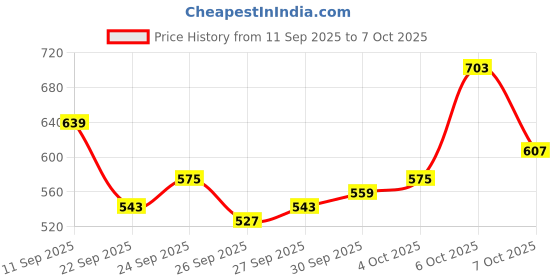 myntra.com glitchez Men Relaxed Fit Track Pant glitchez Price History Graph from 11 Sep 2025 to 7 Oct 2025