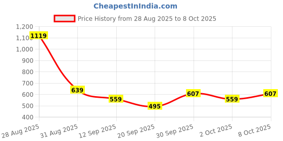 myntra.com glitchez Men Relaxed Fit Track Pants glitchez Price History Graph from 28 Aug 2025 to 8 Oct 2025