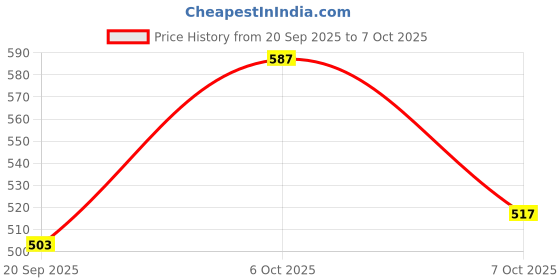 myntra.com glitchez Men Relaxed Fit Track Pants glitchez Price History Graph from 20 Sep 2025 to 7 Oct 2025