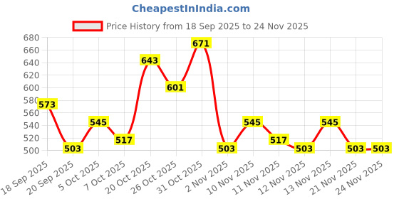 myntra.com glitchez Men Relaxed Fit Track Pants glitchez Price History Graph from 18 Sep 2025 to 24 Nov 2025