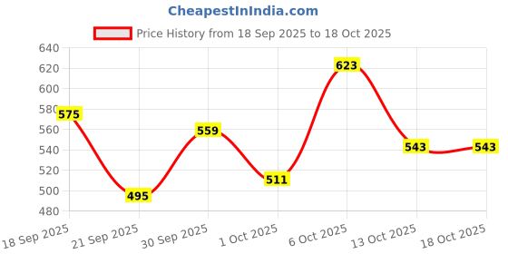 myntra.com glitchez Men Relaxed Fit Track Pants glitchez Price History Graph from 18 Sep 2025 to 17 Oct 2025
