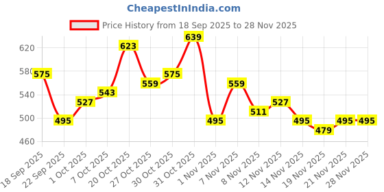 myntra.com glitchez Men Relaxed Fit Track Pants glitchez Price History Graph from 18 Sep 2025 to 28 Nov 2025