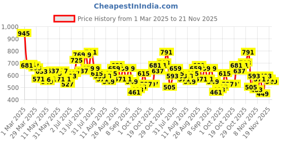 myntra.com glitchez Men Relaxed Flow Baggy Jeans glitchez Price History Graph from 1 Mar 2025 to 21 Nov 2025