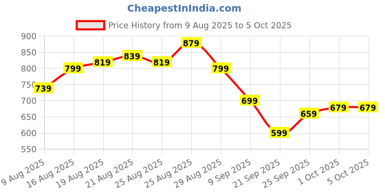 myntra.com glitchez Men Relaxed Heavy Fade Pleated Jeans glitchez Price History Graph from 9 Aug 2025 to 4 Oct 2025