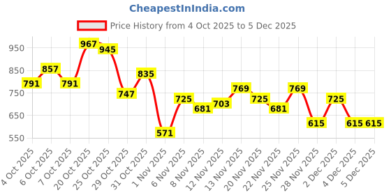 myntra.com glitchez Men Relaxed Knot Detail Track Pants glitchez Price History Graph from 4 Oct 2025 to 4 Dec 2025