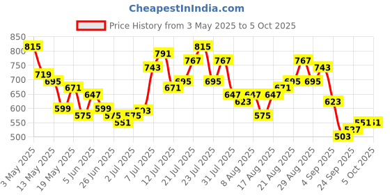 myntra.com glitchez Men Relaxed Printed Jeans glitchez Price History Graph from 3 May 2025 to 4 Oct 2025