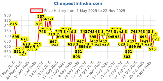 myntra.com glitchez Men Relaxed Printed Jeans glitchez Price History Graph from 1 May 2025 to 22 Nov 2025