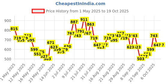 myntra.com glitchez Men Relaxed Printed Jeans glitchez Price History Graph from 1 May 2025 to 18 Oct 2025