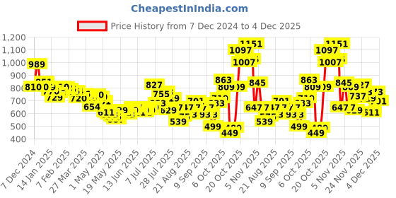 myntra.com glitchez Men Relaxed Rebel Cargo Style Trousers glitchez Price History Graph from 7 Dec 2024 to 4 Dec 2025