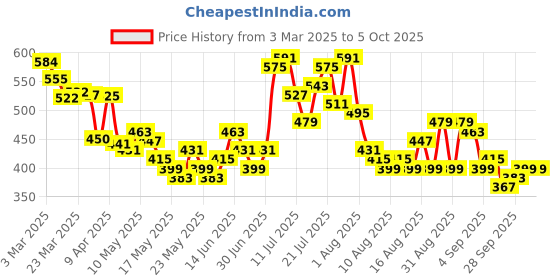 myntra.com glitchez Men Relaxed Rebel Oversized Fit Jorts glitchez Price History Graph from 3 Mar 2025 to 4 Oct 2025