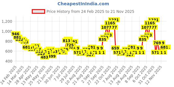 myntra.com glitchez Men Relaxed Rebel Textured Cargo Style Track Pants glitchez Price History Graph from 24 Feb 2025 to 19 Nov 2025