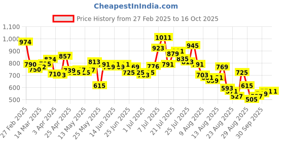 myntra.com glitchez Men Relaxed Rouge Trousers glitchez Price History Graph from 27 Feb 2025 to 16 Oct 2025