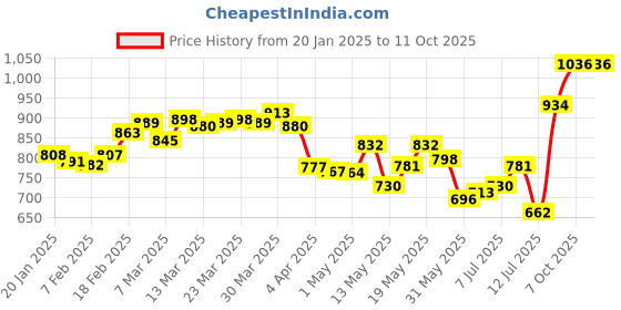 myntra.com glitchez Men Relaxed Tailoring Self-Checked Trousers with Toggle-Hem glitchez Price History Graph from 20 Jan 2025 to 10 Oct 2025