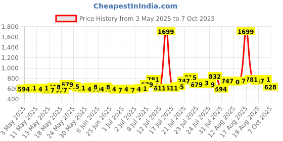 myntra.com glitchez Men Replay Fade Straight Fit Light Fade Jeans glitchez Price History Graph from 3 May 2025 to 7 Oct 2025