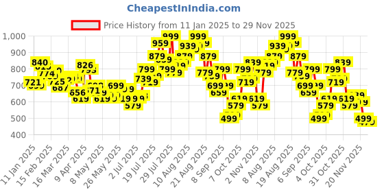 myntra.com glitchez Men Retro Revival Loose Bootcut Jeans glitchez Price History Graph from 11 Jan 2025 to 29 Nov 2025
