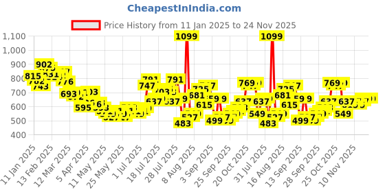 myntra.com glitchez Men Retro Revival Loose Bootcut Jeans glitchez Price History Graph from 11 Jan 2025 to 24 Nov 2025