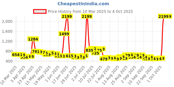 myntra.com glitchez Men Retro Revival Side Striped Bootcut Jeans glitchez Price History Graph from 10 Mar 2025 to 4 Oct 2025